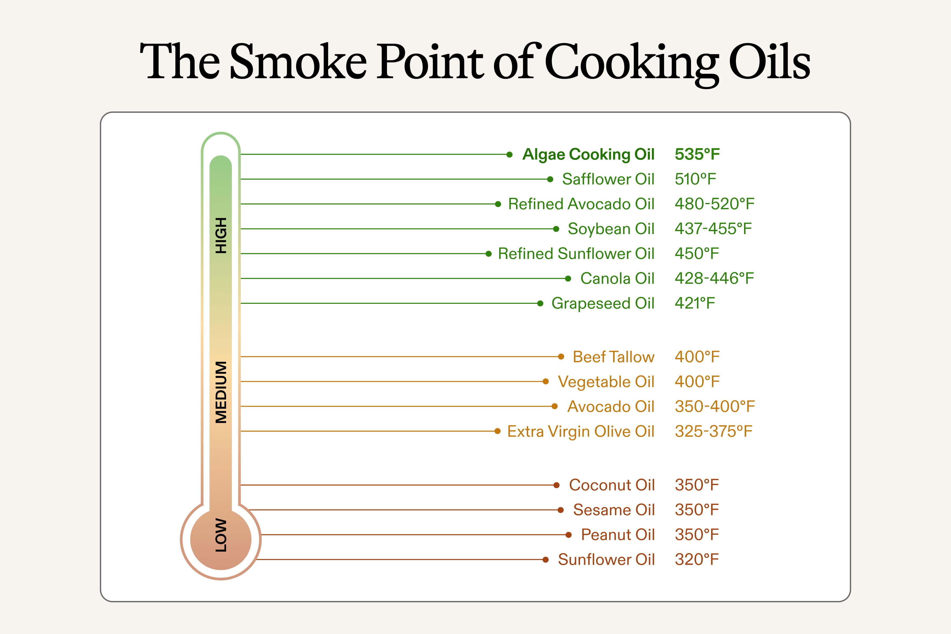 Understanding⁣ the Smoke Point: implications for⁣ Healthy Cooking