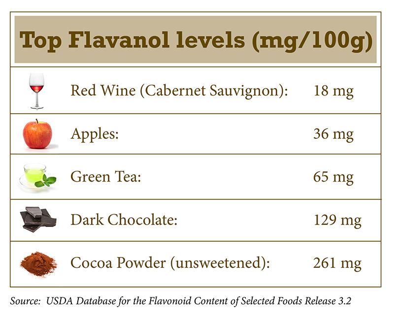 Exploring the Health Benefits of Flavanols in Raw Cacao Powder